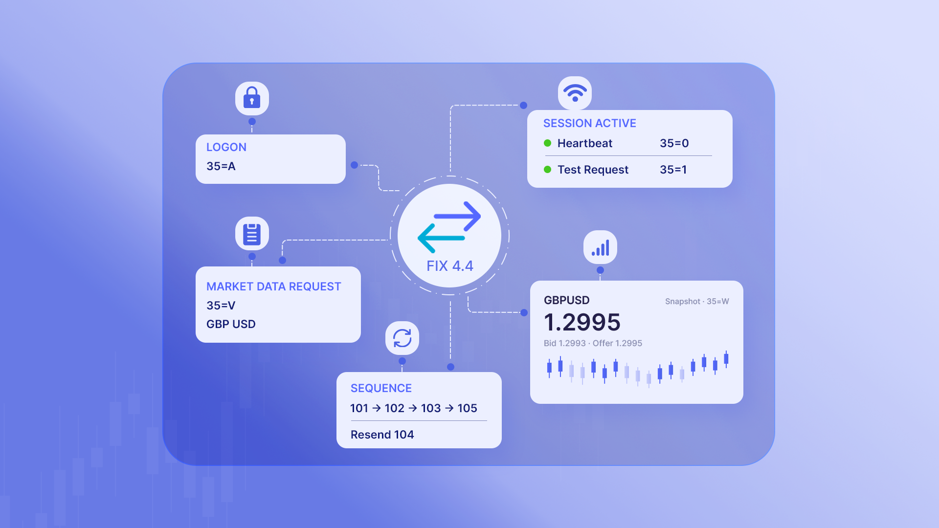 How FIX Protocol Works: A Simple Guide to Sessions, Messages and Market Data