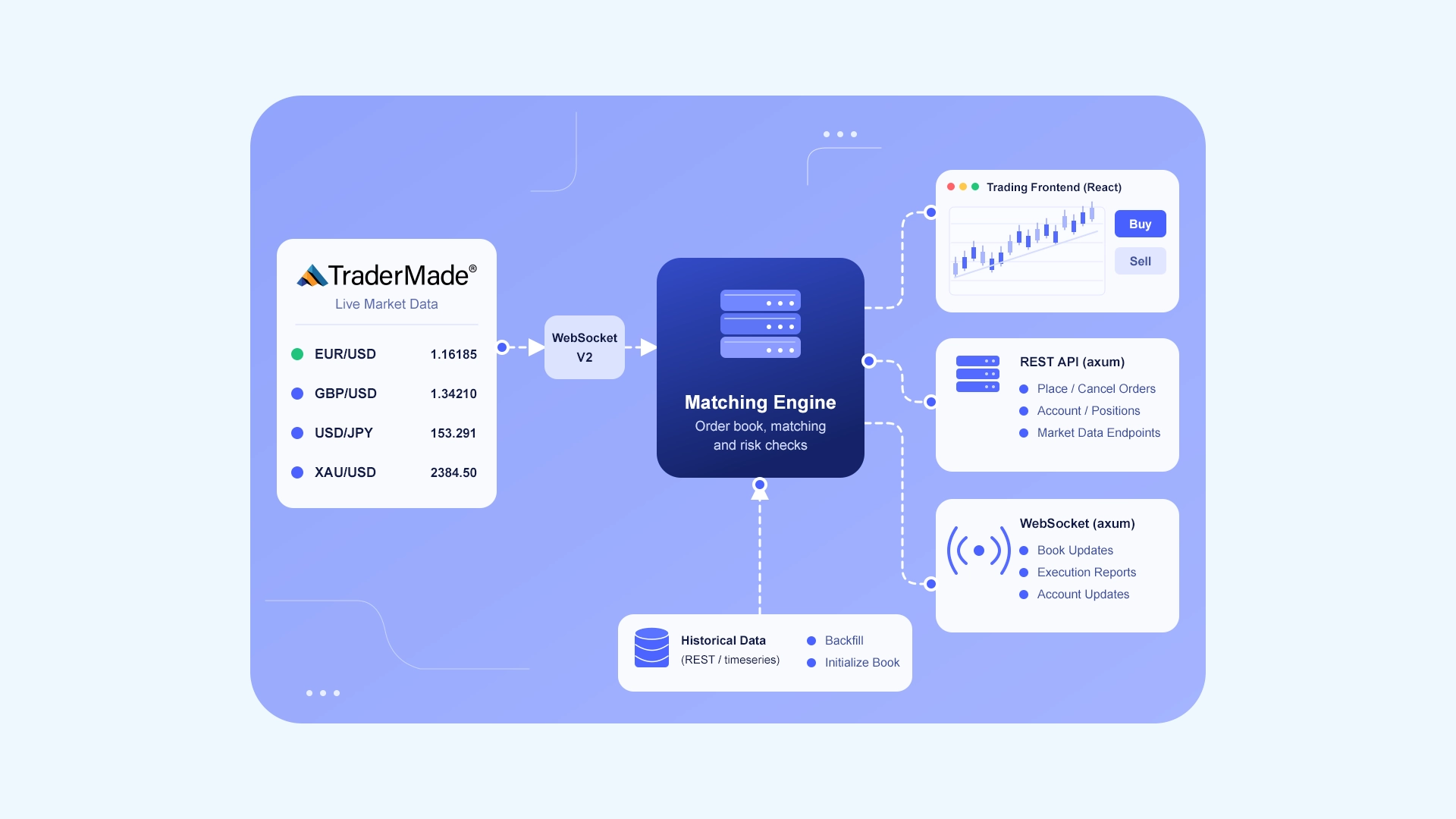 Build a Matching Engine on Live Market Data (and What to Tell Your AI)