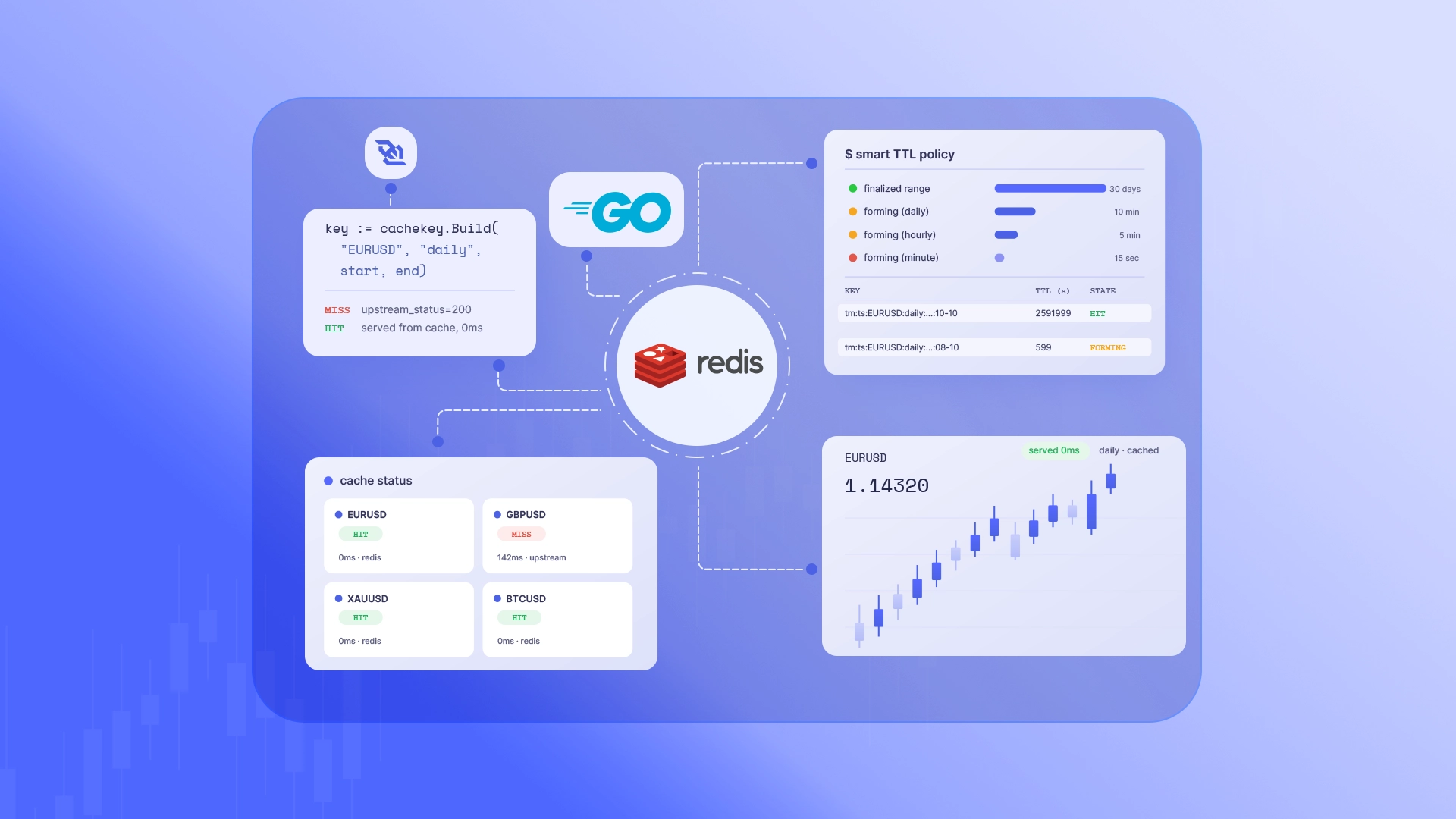 Cache Your Timeseries Data with Redis and Parquet