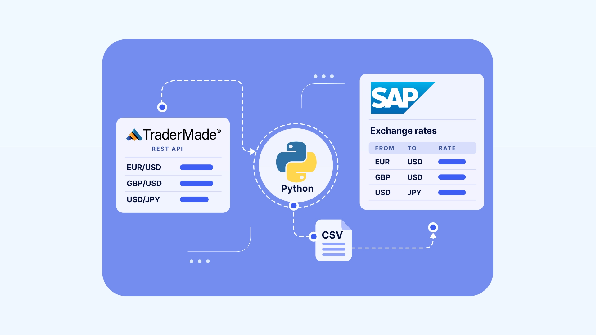 How to Load Exchange Rates into SAP S/4HANA Cloud with an API
