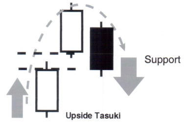 CandleSticks - Tasuki Gap Upside