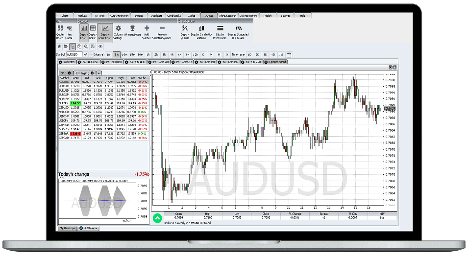 The Best Technical Analysis Trading Software