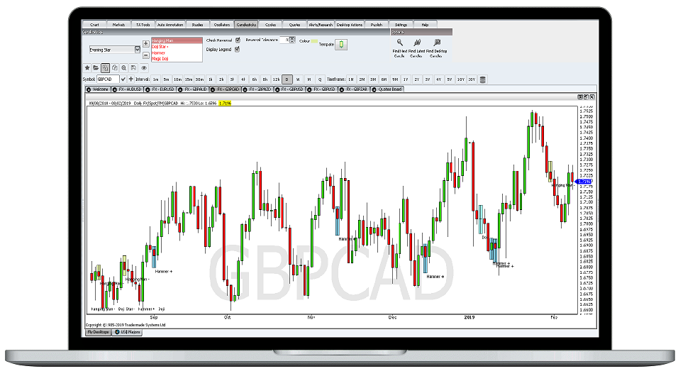 Forex Trading Opportunities using Candlestick Patterns TraderMade