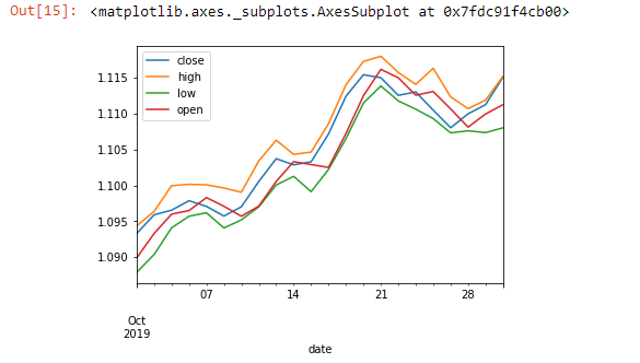 Forex Line Chart