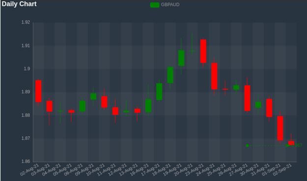 GBPAUD_HighLow