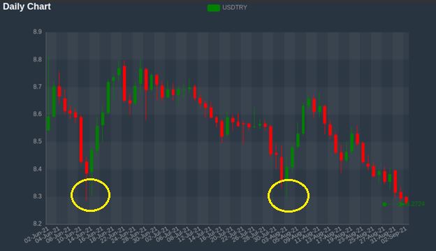 USDTRY_HighLow