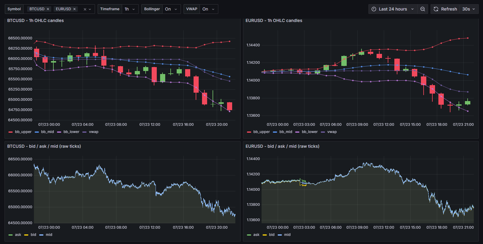 Live candlestick dashboard in Grafana