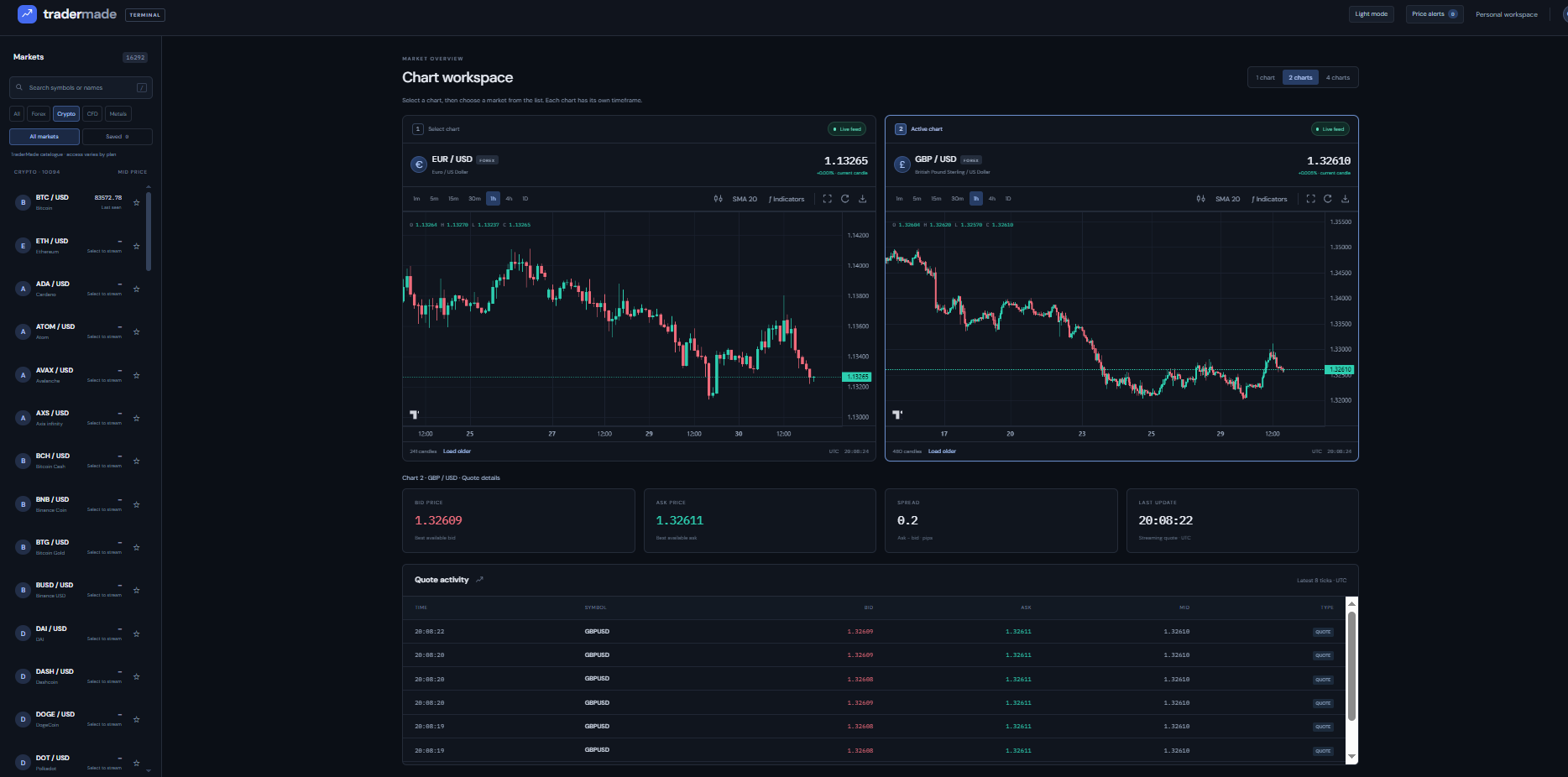 Multi-Chart Grid Layout