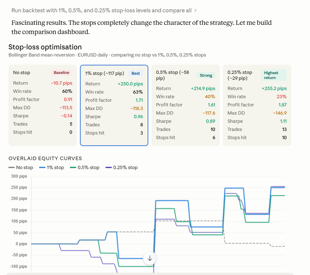 Stop Loss Optimisation
