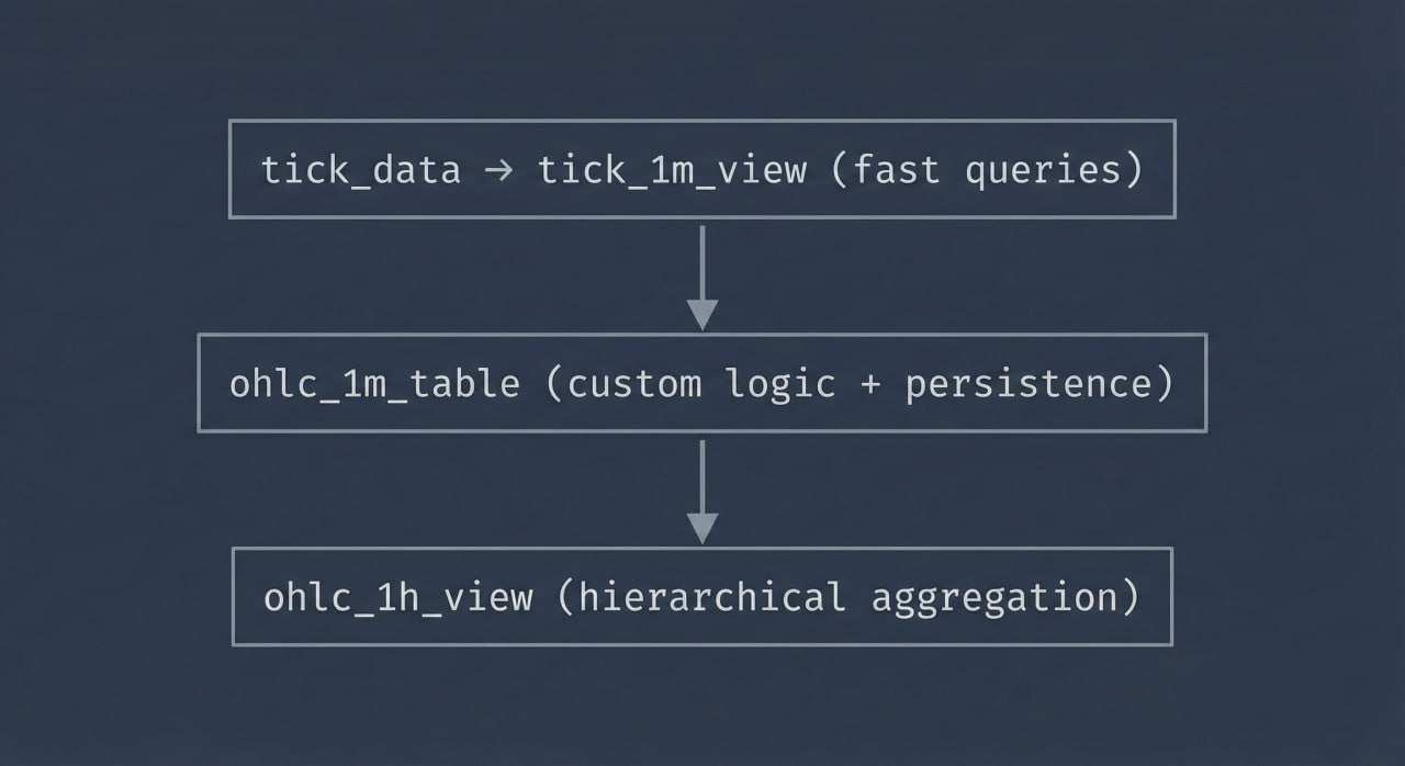 TimescaleDB Tutorial: Real-Time Market Data to OHLC Candles Pipeline